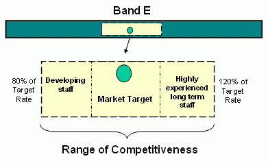 Market Band Placement